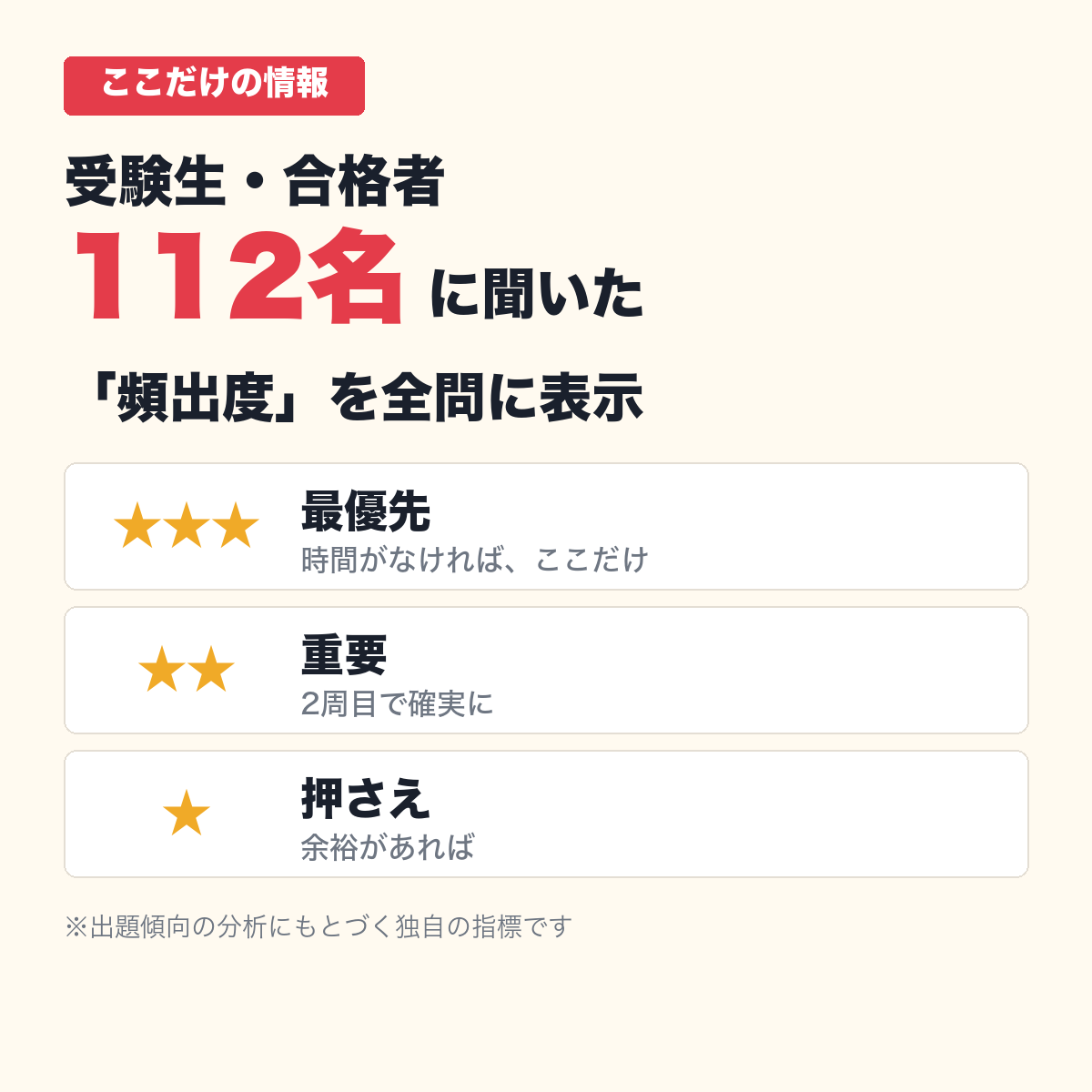 受験生・合格者112名に聞いた頻出度